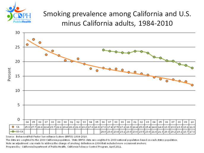 smoking prevalence chart